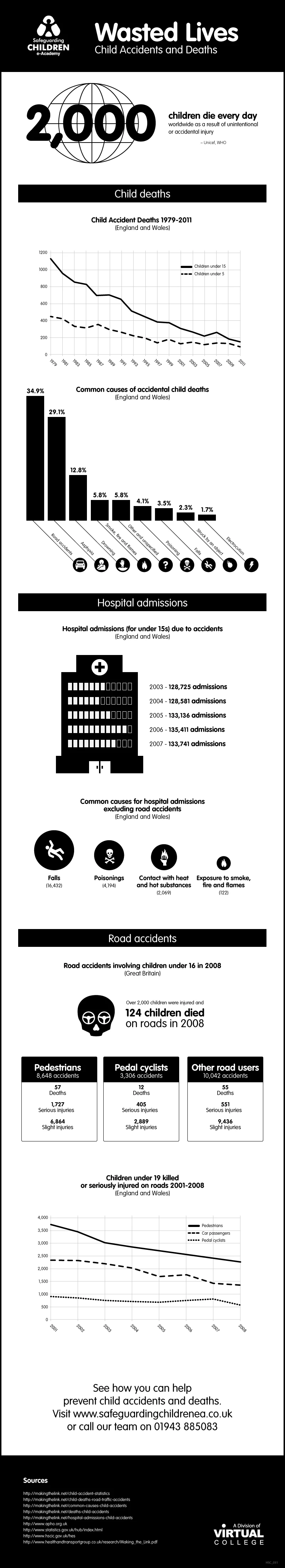 Wasted Lives Child Accidents And Deaths Highlight The Dangers Children Face Leading To Preventable Tragedies. Awareness Can Save Lives And Ensure Safety.